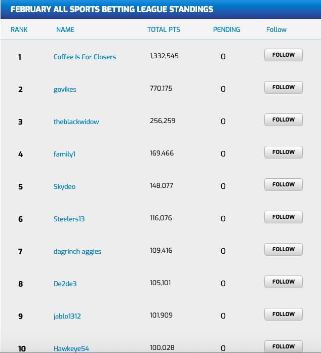 February Sports Betting League final standings