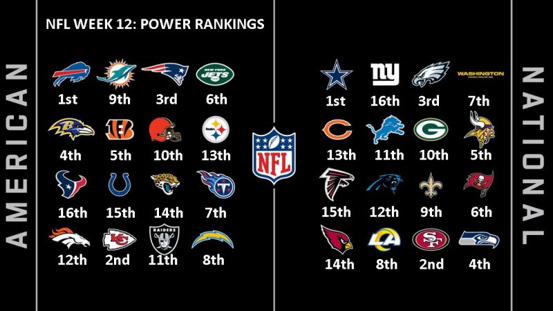 Week 12 Power Rankings